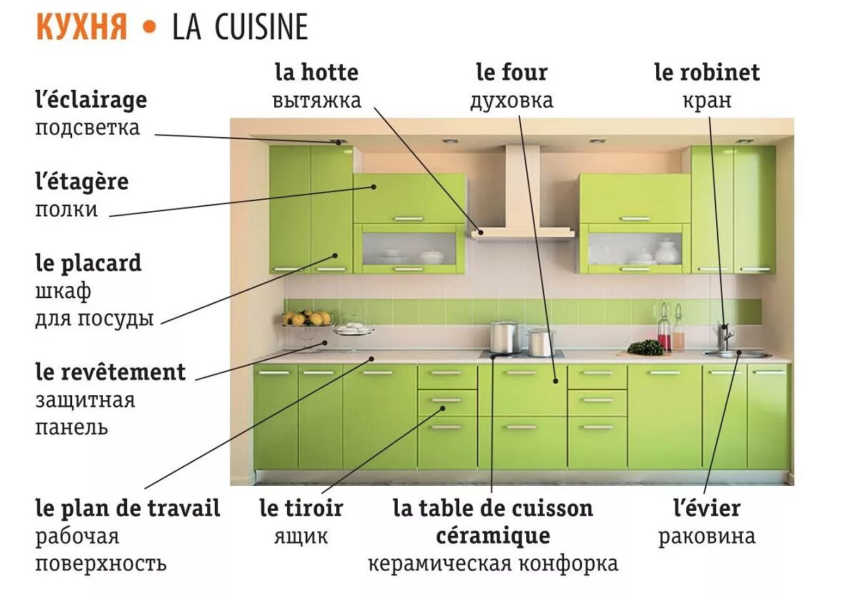 Переведи kitchen. Кухонная мебель по английский. Мебель на кухне по английскому языку. Название кухни. Название кухонной мебели.