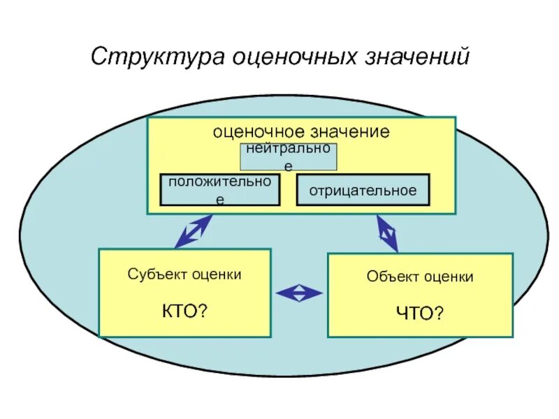 Субъекты и объекты оценки. Объект оценивается субъектом. Субъект и субъект оценки. Кто такой субъект оценки. Объекты и субъекты деловой оценки