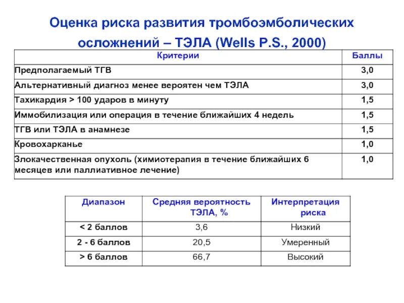 Шкала риска тромбоэмболических осложнений. Оценка тромбоэмболических осложнений. Оценка рисков тромбоэмболических осложнений. Шкала оценки вероятности Тэла.