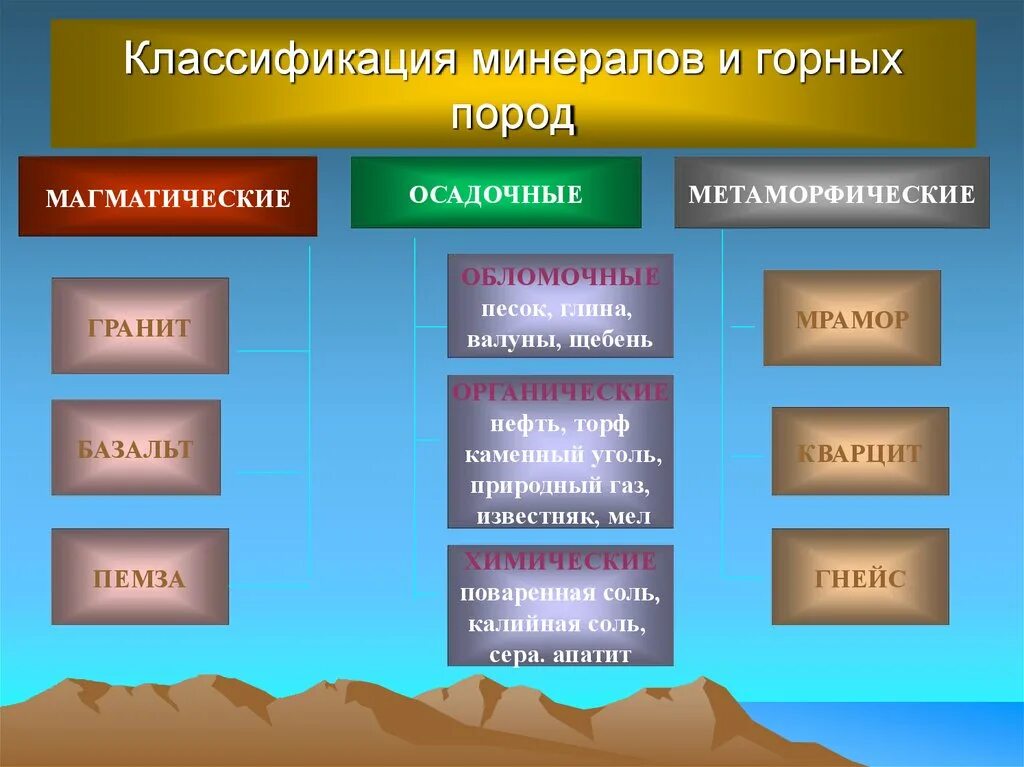 Основные группы горных. Магматические осадочные и метаморфические горные породы таблица. Классификация минералов таблица Геология. Магматические горные породы схема примеры. Разновидности основных магматических пород.