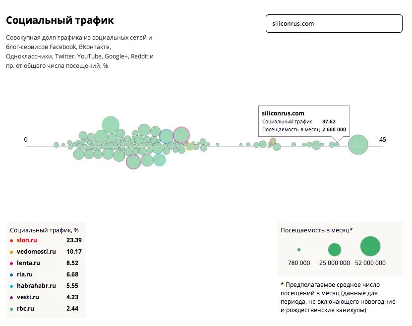 Социальный трафик. Социальный трафик России. Анализ трафика в соц сетях график. Размеры трафика. Трафик соцсети