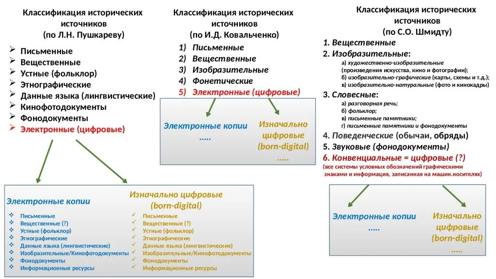 Источник исторических сведений