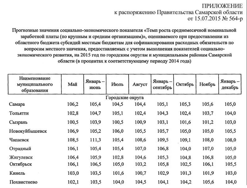 Распоряжение губернатора самарской области