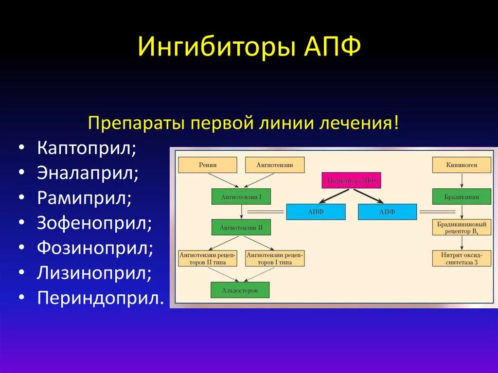 Ингибитор нового поколения. Ингибиторы. Ингибиторы АПФ препараты. Ингибид. Ингибиторы в медицине.