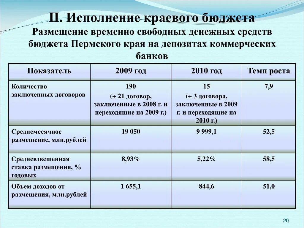 Размещение свободных. Размещение временно свободных средств. Размещение свободных денежных средств. Размещение свободных денег на депозит. Исполнение регионального бюджета.