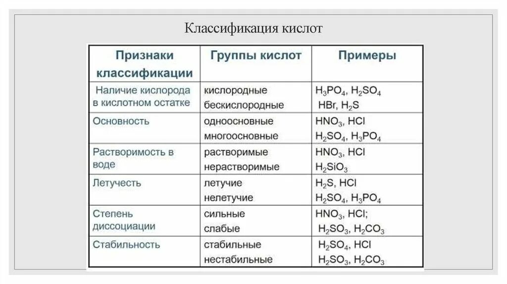 Классификация кислот таблица. Классификация кислот в химии 8 класс. Классификация кислот 8 класс. Схема классификации кислот 8 класс. 8 сильных кислот