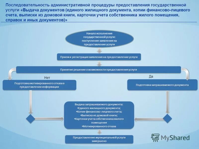 Единый жилищный документ госуслуги