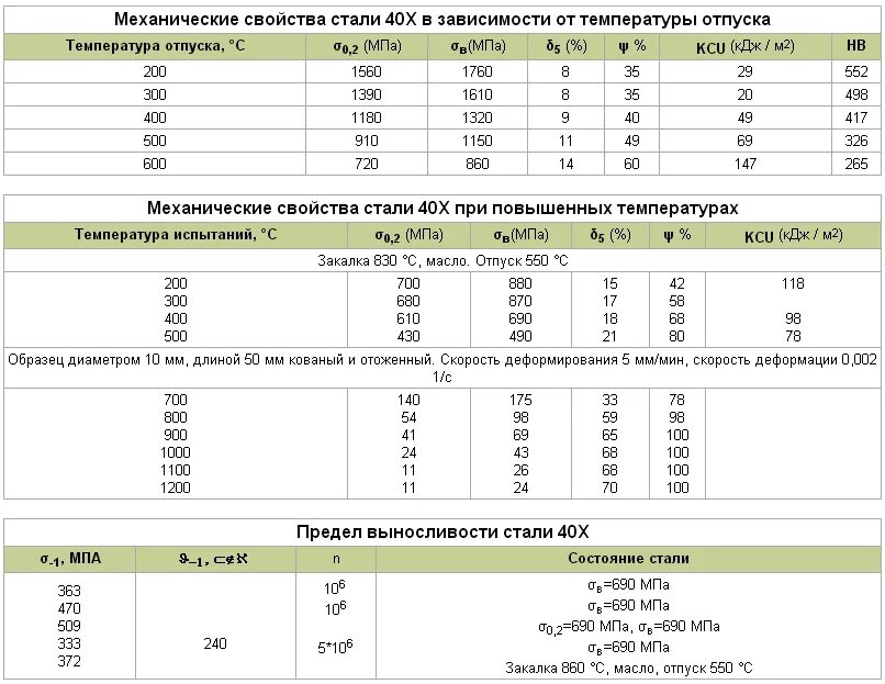 Сталь 9 х. Сталь 40х механические характеристики. Сталь 40х твердость. Сталь 40х термообработка твердость. Сталь 40х13 термообработка.