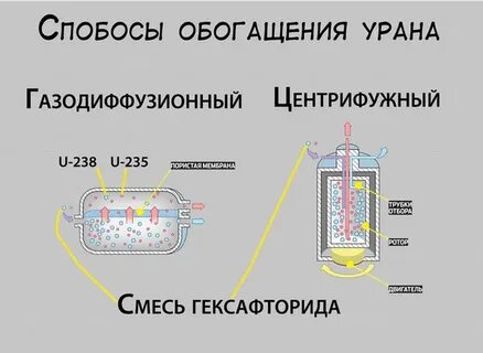 Для разделения изотопов урана используются следующие технологии