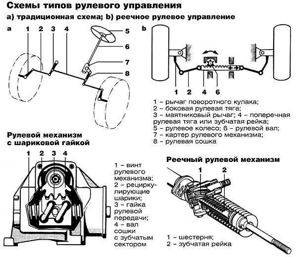 Общее устройство системы управления. Схема червячного рулевого управления. рулевого управления с механизмом типа &quot;шестерня-рейка&quot;. реечный рулевой механизм схема. схема рулевого управления с реечным механизмом.