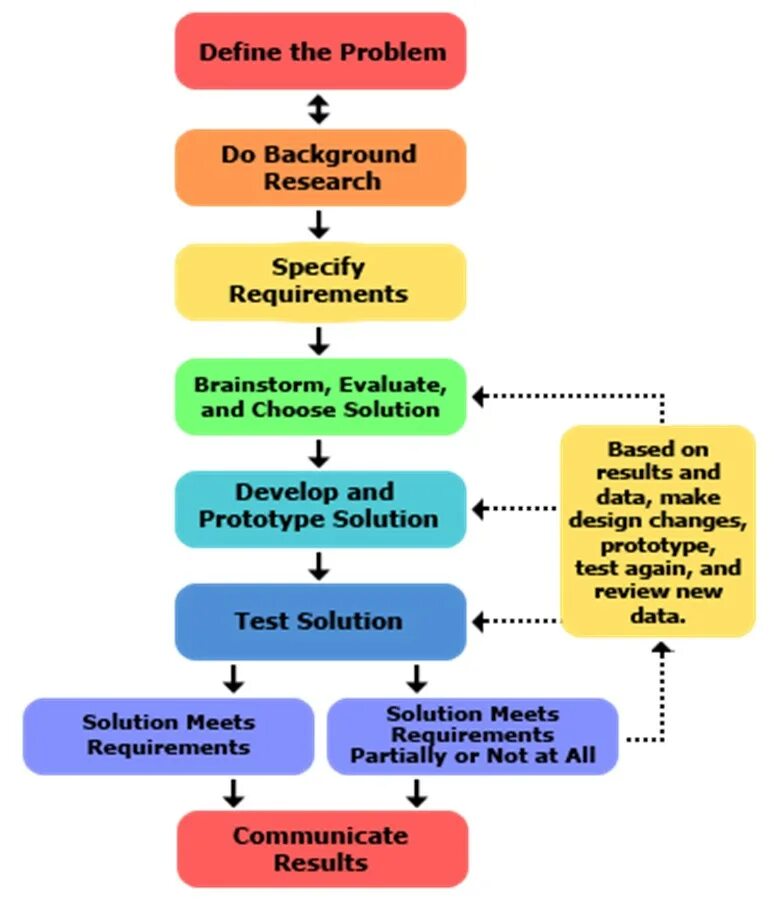 Engineering Design process. Engineering Design methods. Process Design. Product Design process. Method engineer