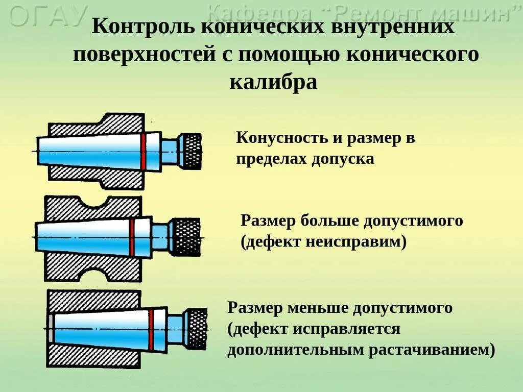 Контроль внутренней поверхности. Коническая резьба метод контроля резьбовой Калибр. Калибр втулка и втулка контроль резьбы. Калибры для контроля конусов. Инструмент для замера внутренней резьбы.