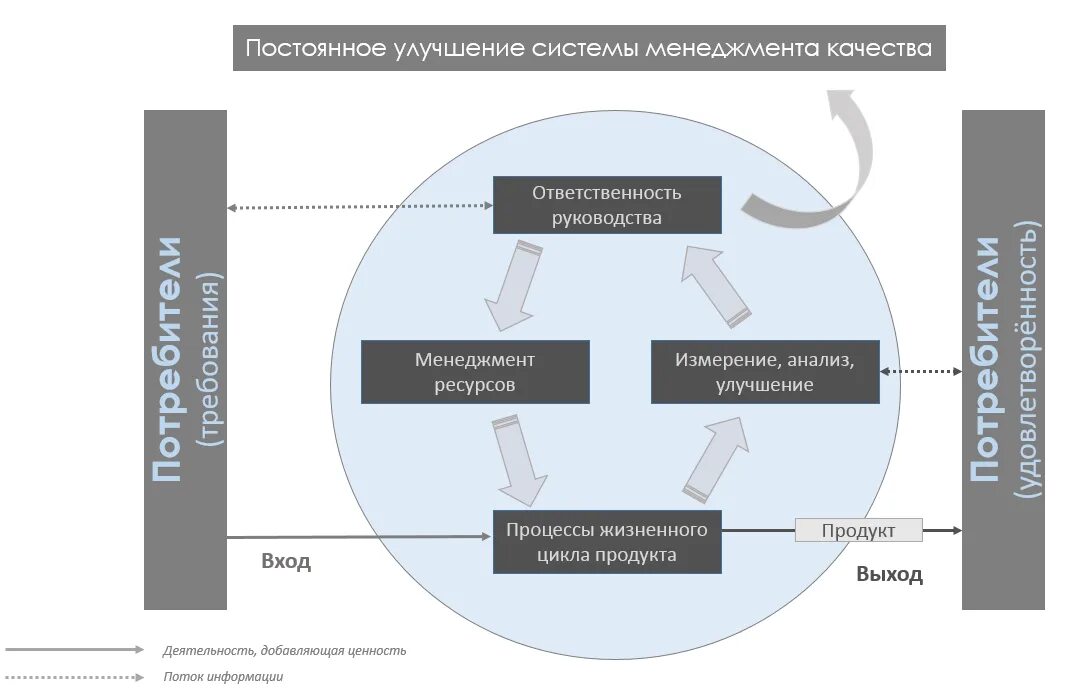 История создания систем управления. Модель процессного подхода в системе менеджмента качества. процессный подход к исследованию систем управления. процессная модель системы менеджмента качества (смк). процессный подход в управлении качеством.