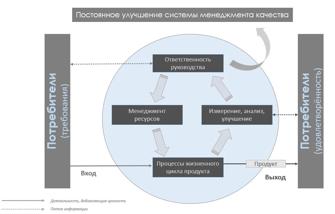 Модель процессного подхода в системе менеджмента качества. Модель менеджмента качества, основанного на процессном подходе (ISO 9000). Процессный подход к исследованию систем управления. Непрерывное улучшение процессов. Совершенствование процесса управления организацией