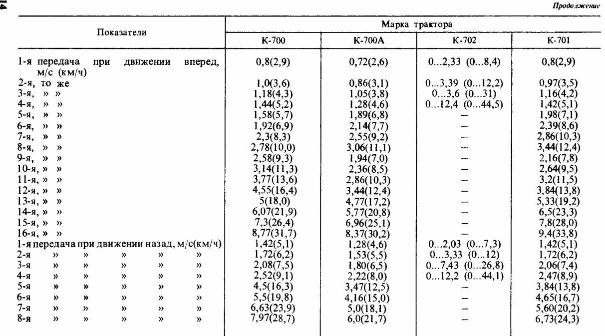 Расхода топлива тракторов в час. Максимальная скорость трактора т 150. Таблица скорости Кировец к 701. Таблица скоростей трактора к 701. Скорость движения трактора т-150к.