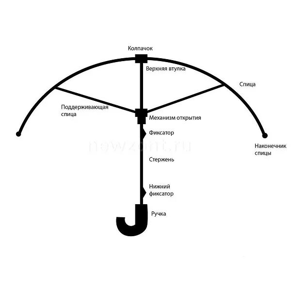 Конструкция зонта полуавтомата схема. Схема возвратного механизма зонта автомата. Части зонта. Конструкция зонтика. Строение зонтика