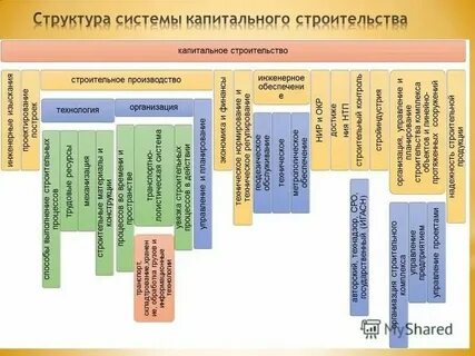 Капитальное строительство виды строительных работ