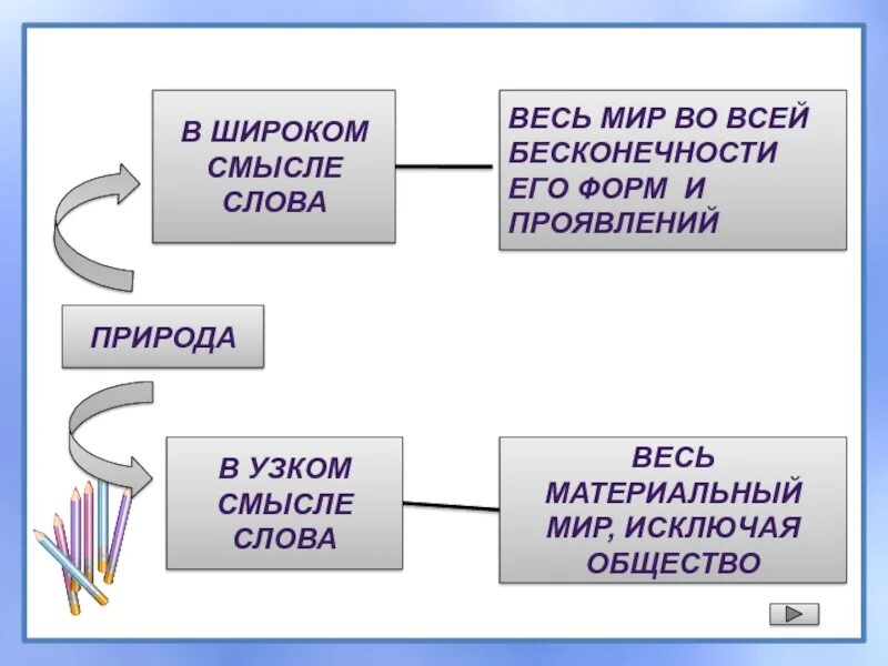 В широком смысле все что создано человеком. Природа в широком смысле слова. Природа в широком и узком смысле слова. Природа в узком и широком. Общество и природа в широком и узком смысле.