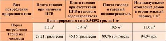 Расход газа на человека