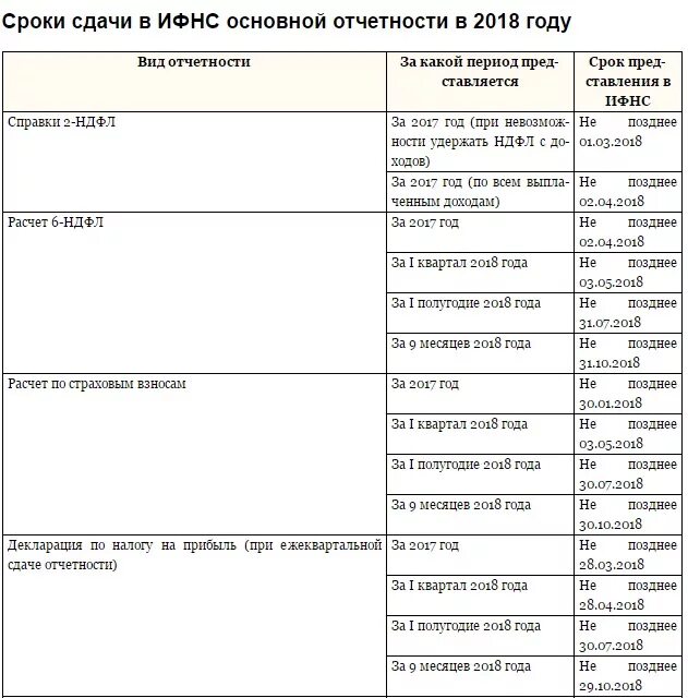 Сроки сдачи ндс 2024