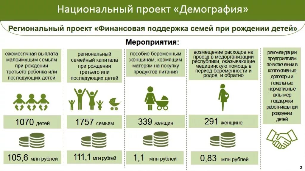 Политика повышения рождаемости в россии. Национальный проект демография. Выплаты на детей нацпроект демография. Национальные проекты России демография. Проект повышение рождаемости.