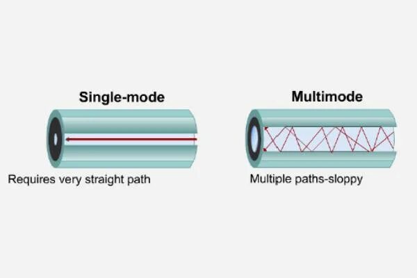 Многомодовое оптоволокно Multi Mode. Single Mode Fiber. Одномодовое волокно и многомодовое волокно отличия. Fiber Optics Multi Mode Single.