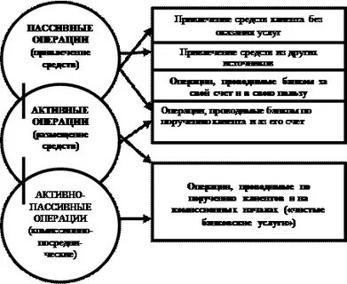 Структура операций коммерческих банков