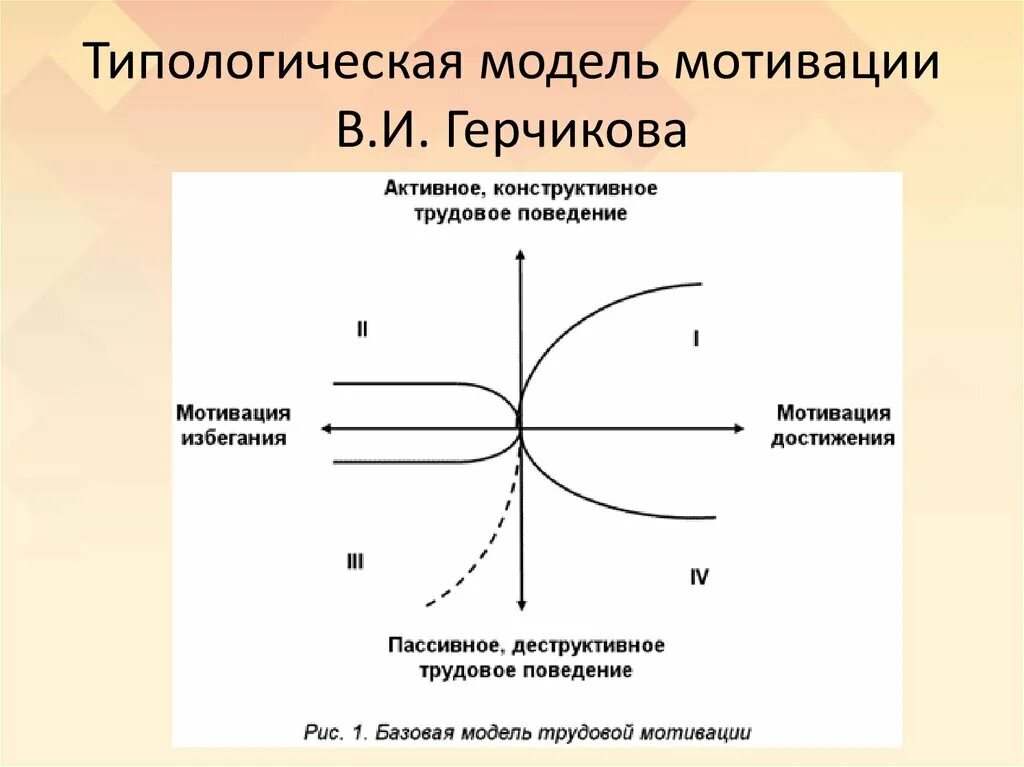 Герчиков тест на мотивацию. Типологическая модель Герчикова. Типологическая модель мотивации в.и.Герчикова. Герчиков теория мотивации. Модель трудовой мотивации Герчикова.