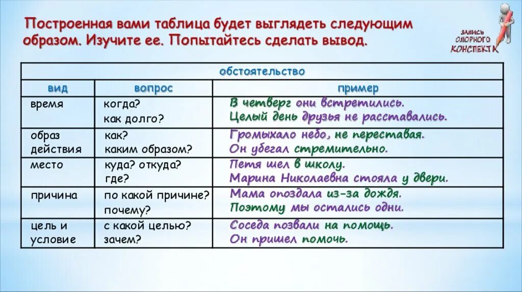 10 предложений обстоятельством. Обстоятельство места. Предложение с обстоятельством места. Виды обстоятельств в предложении. Обстоятельство образа места.