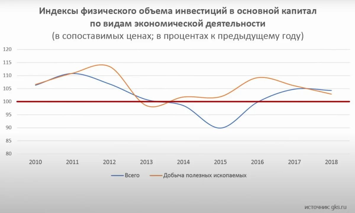 2013 к предыдущему году. Индекс объема инвестиций в основной капитал. Объем инвестиций в основной капитал. Индекс физического объема инвестиций. Динамика индексов физического объема инвестиций в основной капитал.