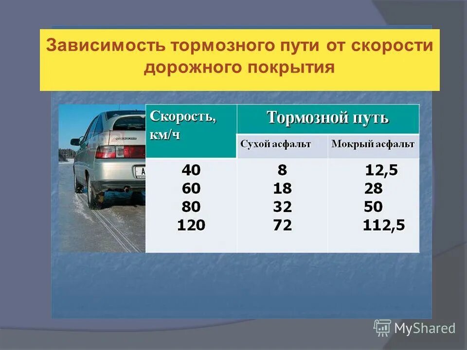 Зависимость тормозного пути от скорости автомобиля. Путь торможения автомобиля. Зависимость тормозного пути от скорости. Тормозной путь и скорость таблица. Тормозной путь легкового автомобиля.