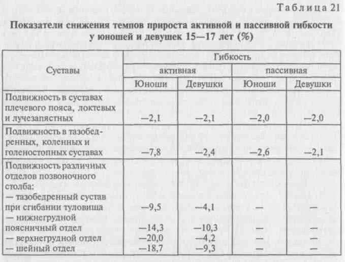 Контрольные упражнения для определения уровня гибкости. Таблица коэффициентов гибкости. пассивная гибкость упражнения таблица. контрольные упражнения для определения уровня развития гибкости. коэффициент сокращение.