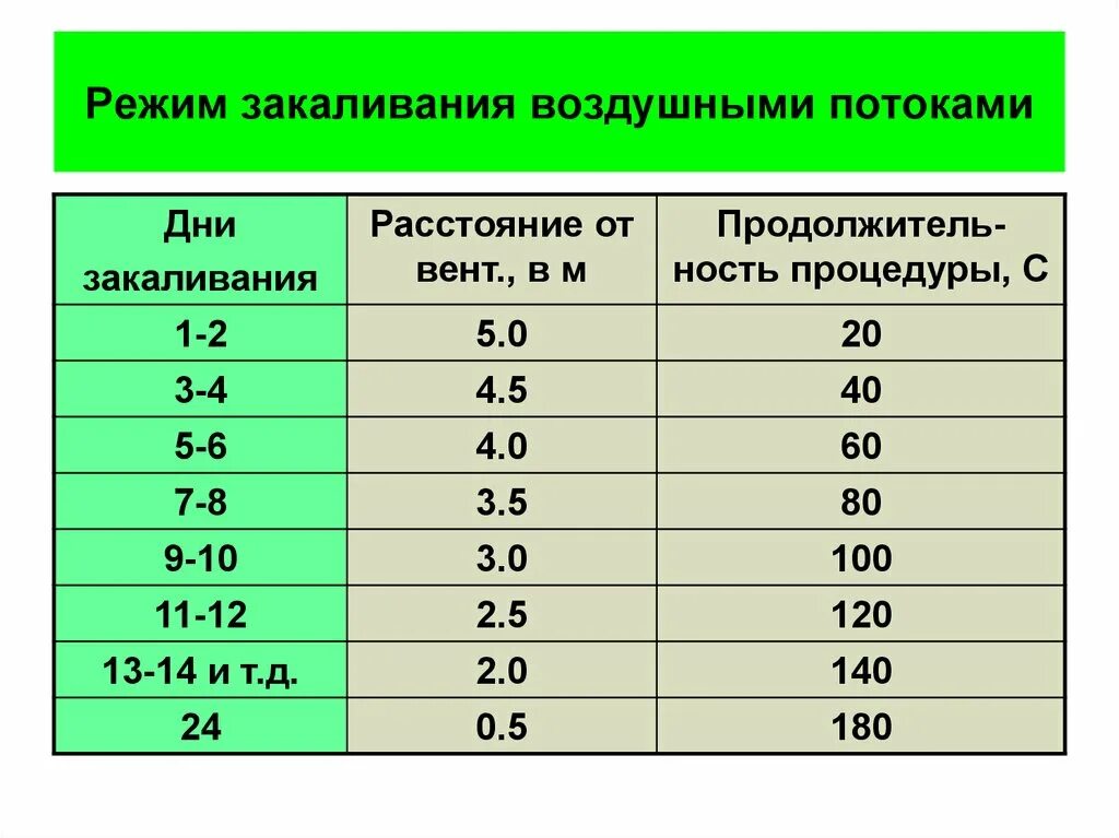 График закаливания. Схема закаливания водой. Составить программу закаливания. Составить план закаливания. Температура воздуха при принятии ванны составляет