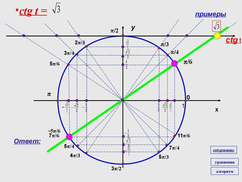 5π 6 π 6. CTG. Тригонометр. CTG 1/3. Тригонометрические неравенства.