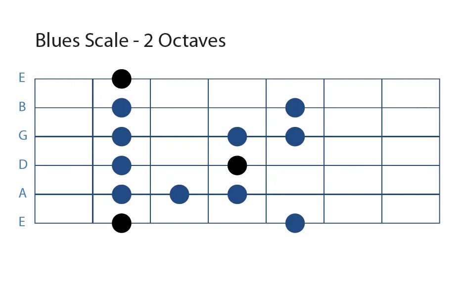 Blues scale. Blues pentatonic scale guitar. c minor pentatonic scale. blues scale guitar. minor blues scale.