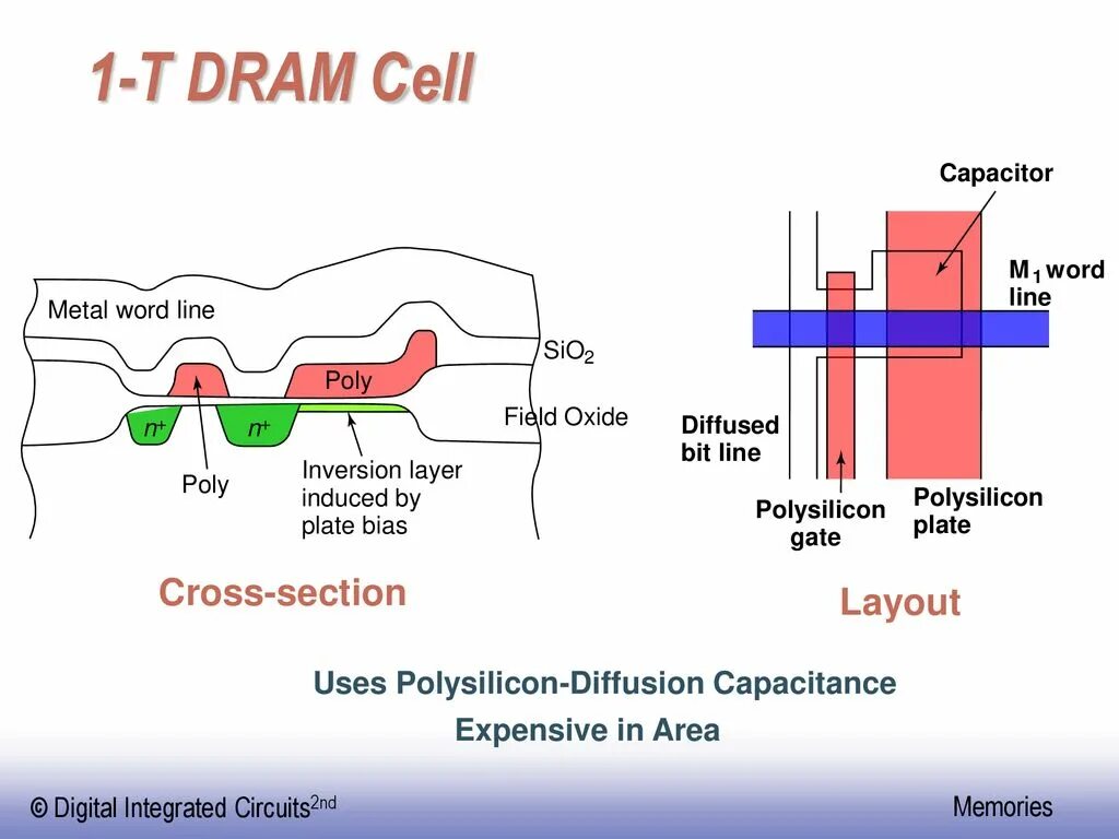 Dram Cell. Ic Cross-Section. Dram Wordline. Bit line. Lines bite