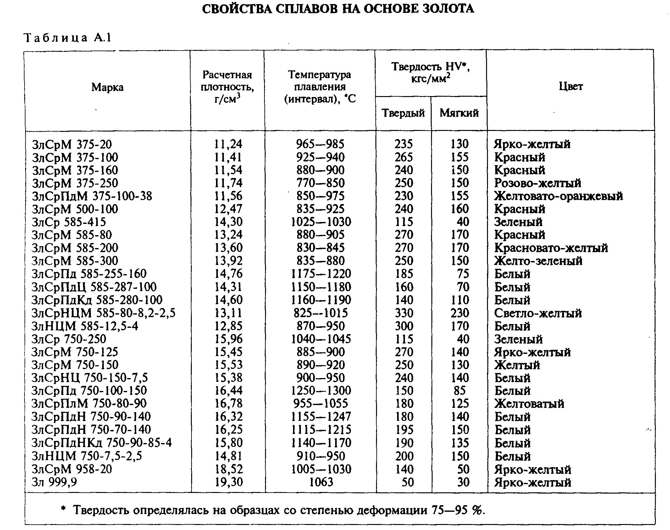 Плотность сплавов. Таблица плотности сплавов золота. Таблица плотности металлов золото. Плотность золотых сплавов таблица. Таблица теоретической плотности золота.