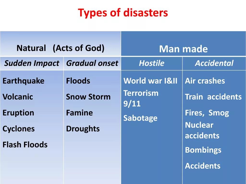 What is the natural disasters