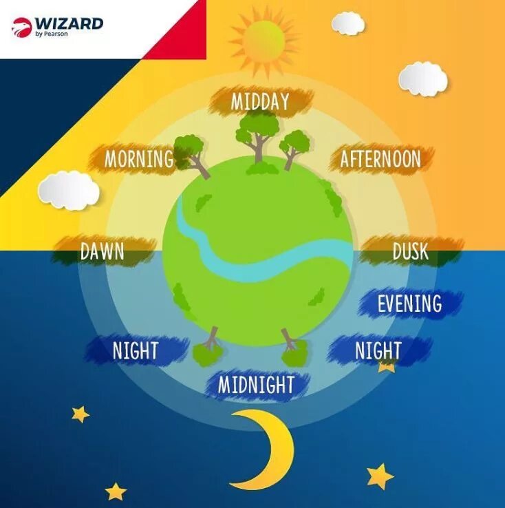 Morning afternoon Evening Night. Утро день вечер ночь на английском языке. Good morning, afternoon? Evening для детей. Ночь день по английскому. Noon afternoon