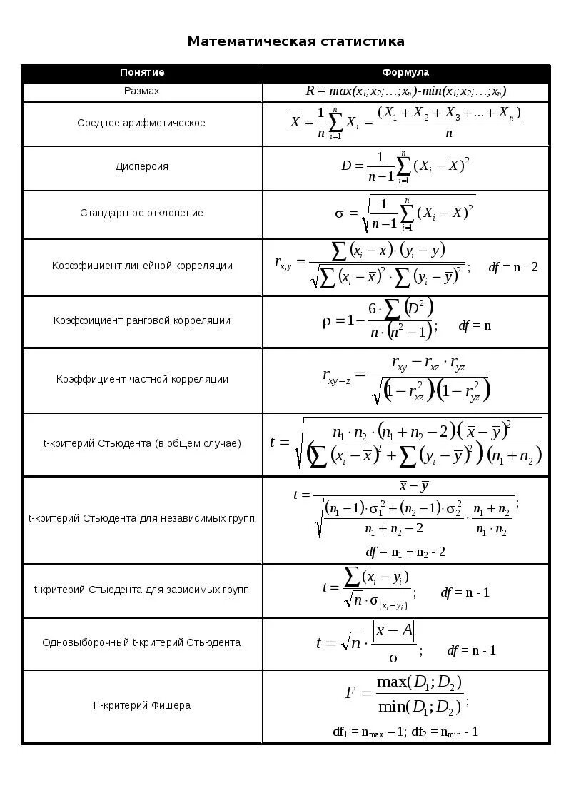 Статистика 10 класс формулы. Формула теория вероятности формулы. Формулы по теории вероятности и математической статистике. Выборка формула теория вероятности. Теория вероятности формулы шпаргалка.