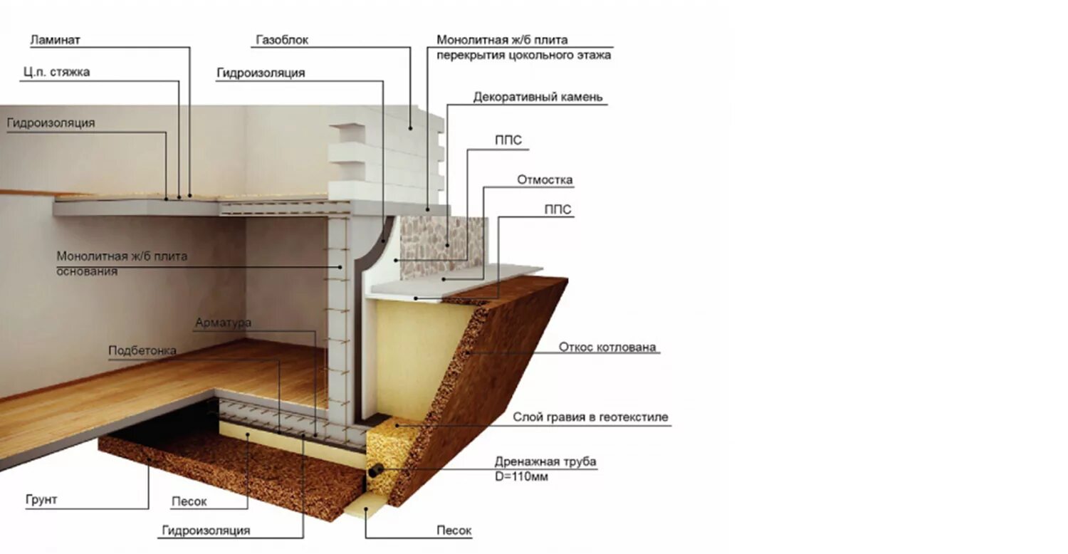 Схема устройства цоколя фундамента. Конструкция стены цокольного этажа. Монолитный цокольный этаж полы. Устройство монолитного фундамента с подвалом.