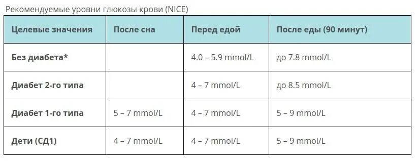 Какова норма глюкозы. Нормальные показатели Глюкозы (сахара) крови. Уровень Глюкозы в крови через 2 часа после еды норма. Сахар в крови после еды через 1 час норма у женщин. Сахар через 4 часа после еды норма.