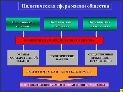 Содержание политической жизни общества