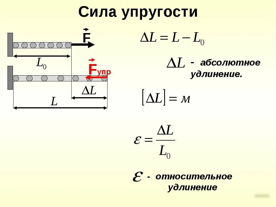 Удлинение дня. Сила упругости. абсолютное удлинение. абсолютное удлинение пружины. упругие силы.