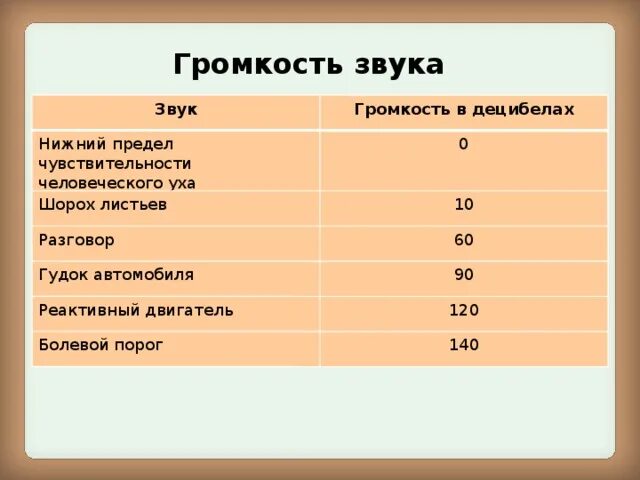 Громкость звука в децибелах. Громкость звуков в ДБ. Громкость в Децебела. Таблица громкости звука. Сколько децибел музыка