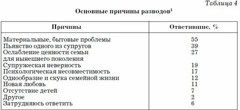 Частые причины разводов