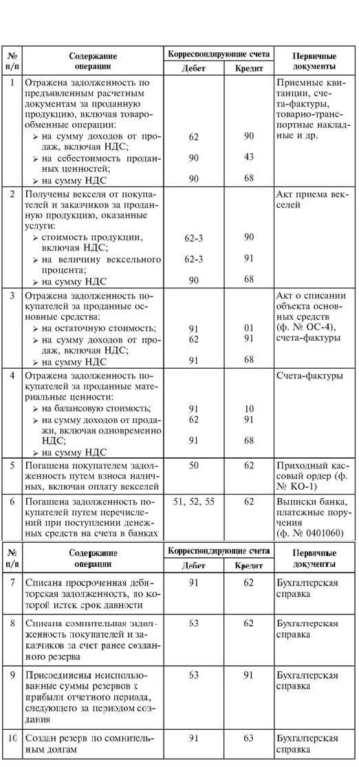 Счета 62 90. Проводки 62 счета бухгалтерского учета. Бухгалтерские проводки по счету 62. Корреспонденция 62 счета проводки. 62 Счет проводки по дебету и кредиту.