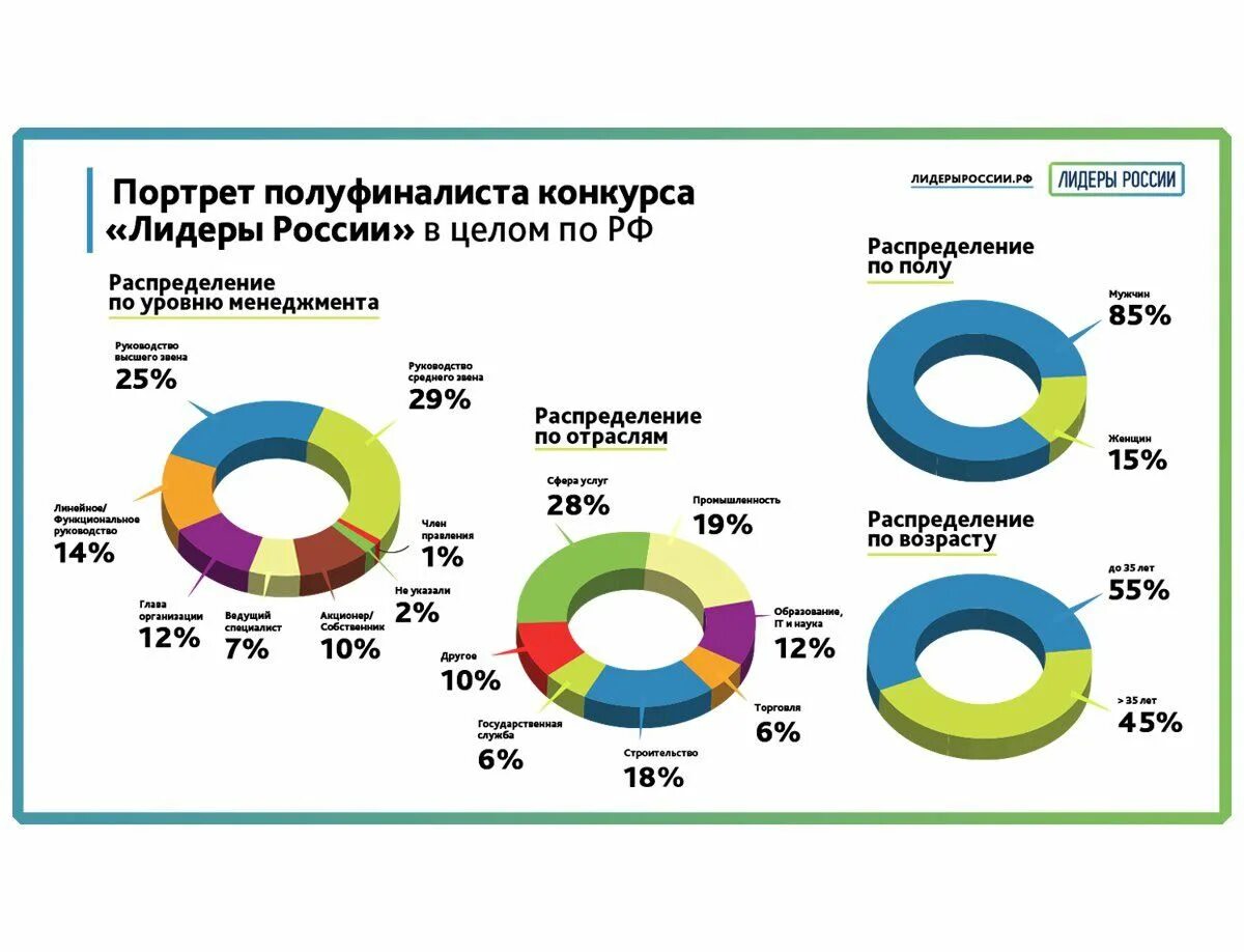 Лидеры России статистика. Лидеры России задания. Тесты Лидеры России. Лидирующие отрасли России.