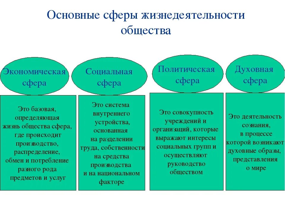 Искусство и образование какая сфера. Сферы жизни общества экономическая политическая социальная духовная. Назовите основные сферы общества. Характеристика экономической сферы общества. Сферы общественной жизни Обществознание.