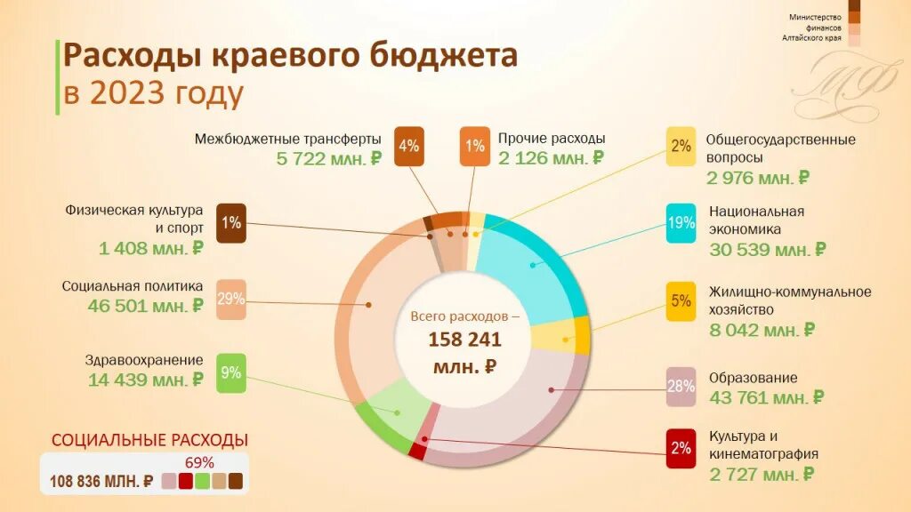 Бюджет Алтайского края на 2023 год. Доходы Алтайского края. Бюджет Краснодарского края на 2023. Бюджет на 2023 год и на плановый период 2024 и 2025 годов. Утвержден бюджет на 2024 год